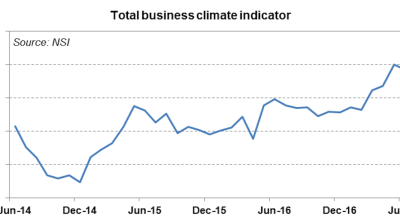 Bulgaria’s business climate indicator drops 0.7 points m/m in June